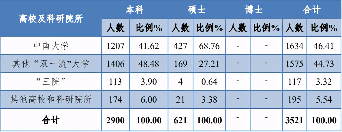 走出43位院士和70余位上市公司精英！湖南这所985大学实力顶尖！