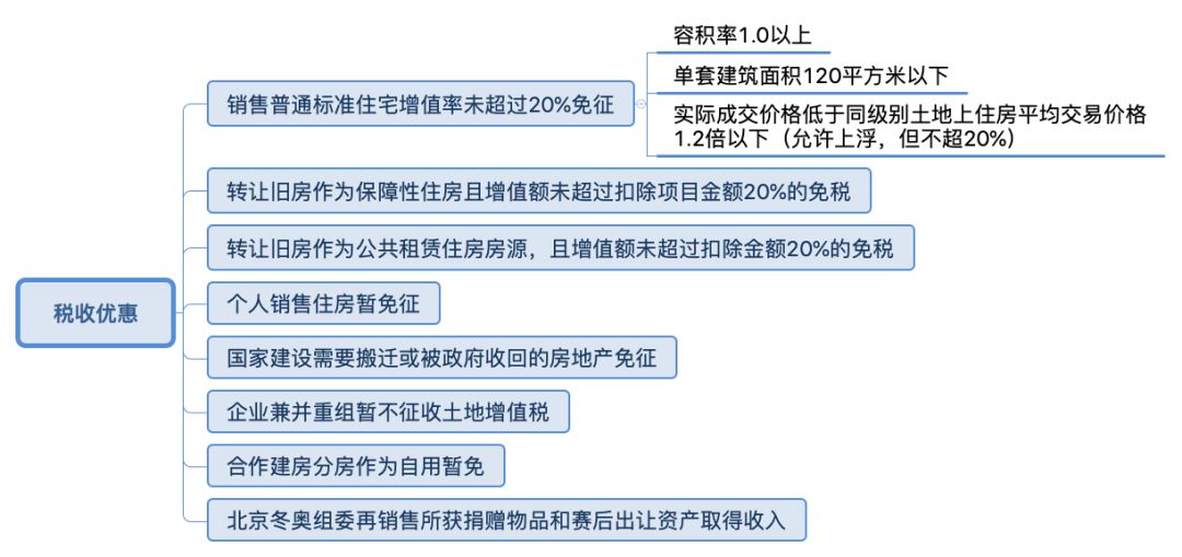 建议收藏！！一文全面读懂土地增值税（多图文详解，含案列解析）