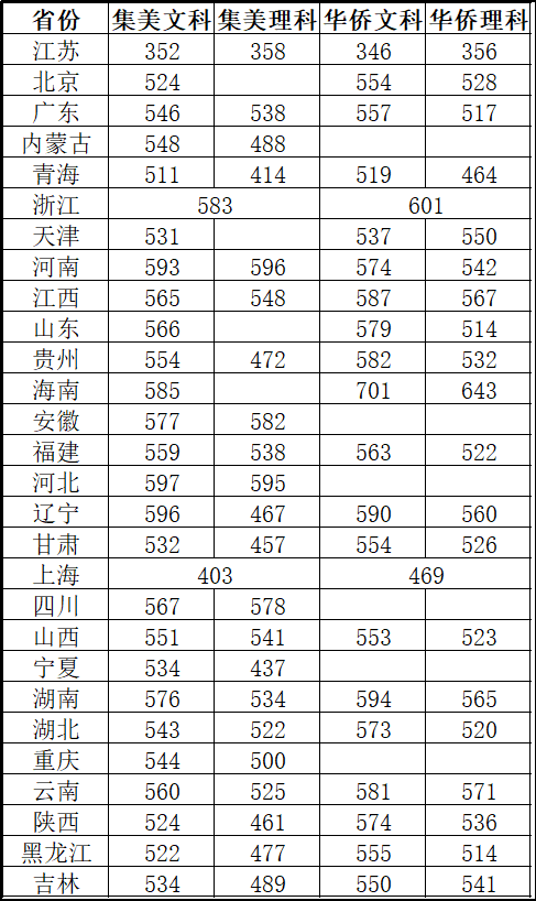 华侨大学和集美大学，哪一所更有性价比，更值得报考呢？