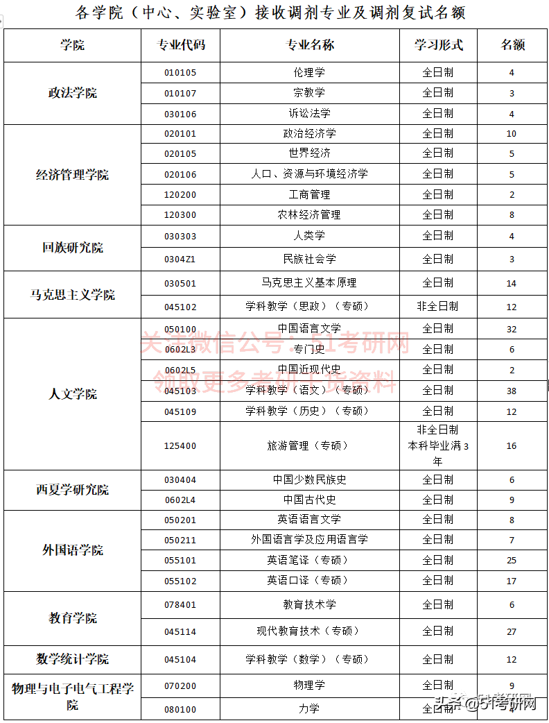 21考研学子：历年招收大量调剂的9所211高校！过线可申请