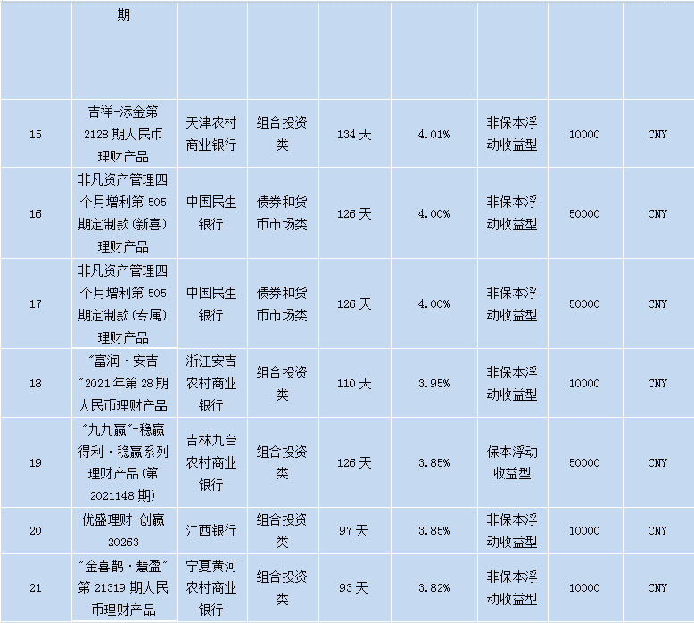 各个银行理财产品,各大银行理财