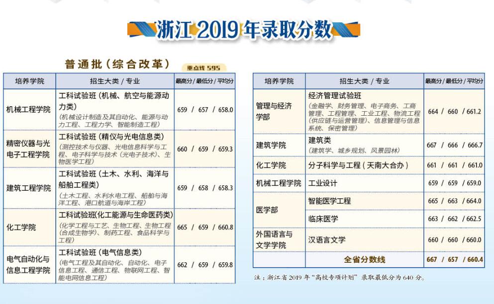 天津大学2019录取分数线