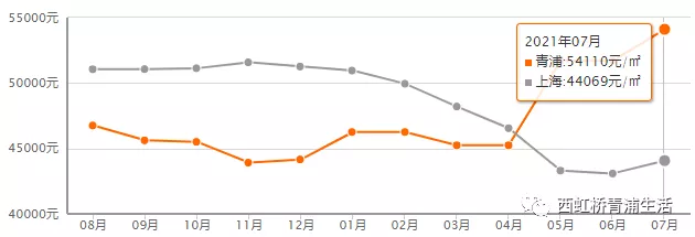 天时地利人和,上半年青浦的房价持续攀升