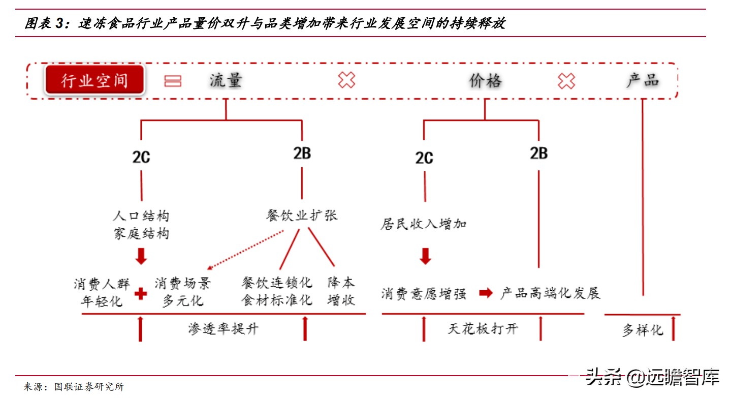 速冻食品：米面、火锅料、预制菜，8家代表企业领头掘金千亿市场