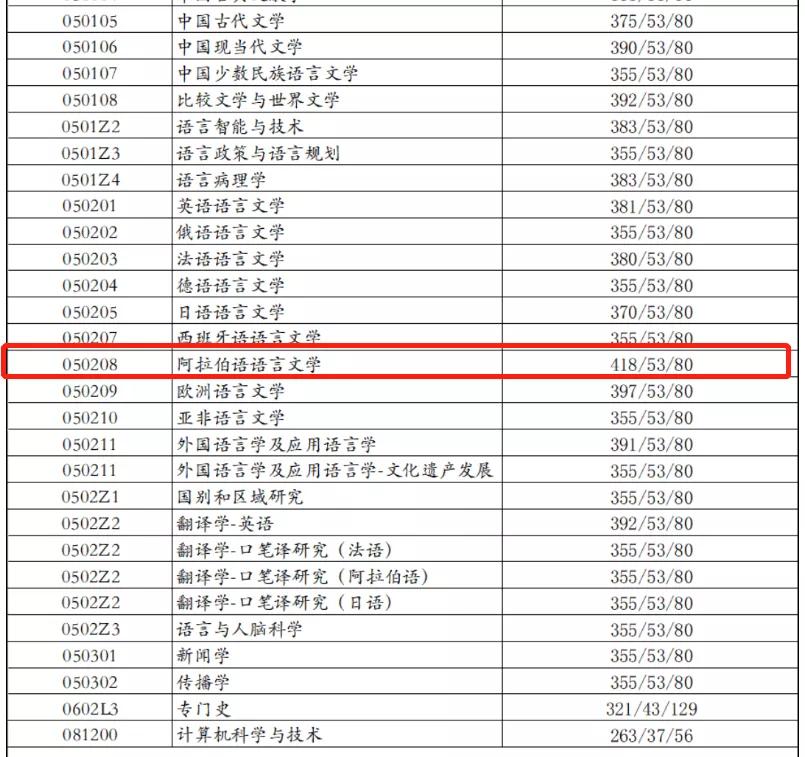 这些考研院校复试线400+，太卷了