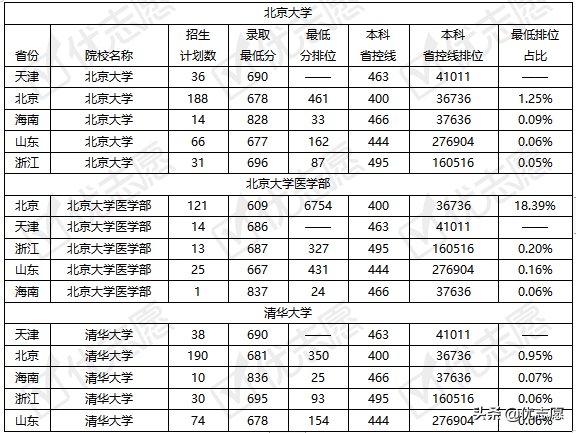 北京大学、清华大学各地区录取难度分析