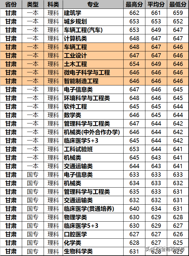 同济大学：2018年分专业录取分数线在这里，2019尖子生收藏备用