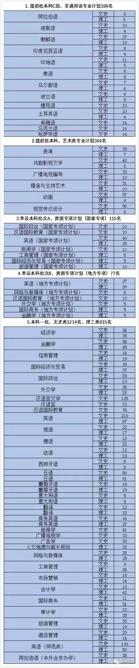 西交大、西北大等14所院校2019年招生计划公布！附往年分数线
