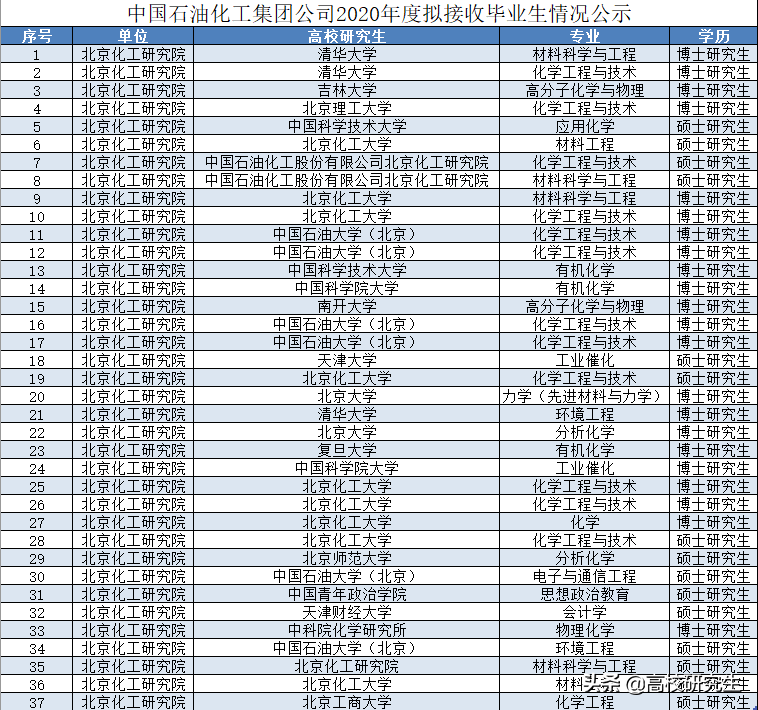 北京化工大学研究生（中石化北京化工研究院招37人）