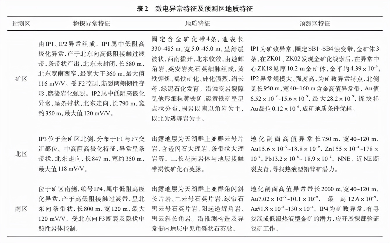 新疆哈密黑山金矿物化探异常特征及找矿预测