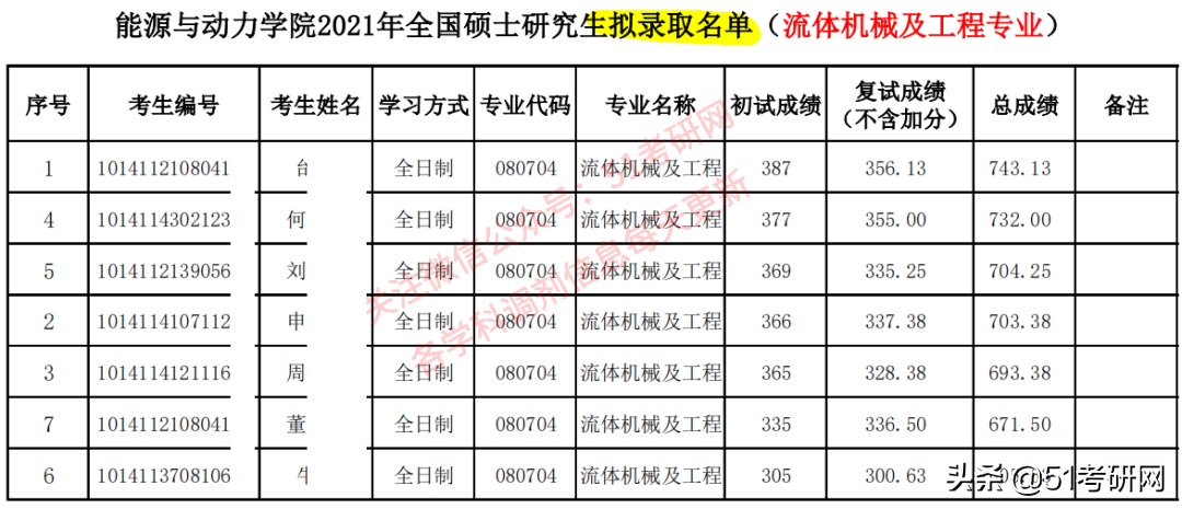 考研第一批拟录取名单来了！狂吸欧气！调剂预采集热点问题答疑