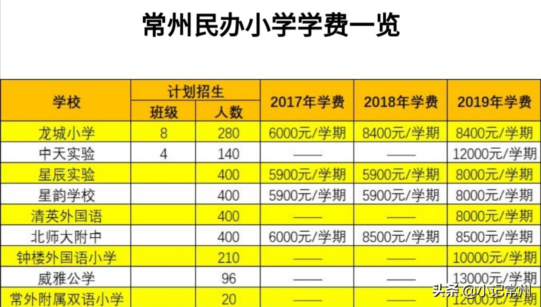 常州著名的民办学校有哪些，2020年即将开始招生