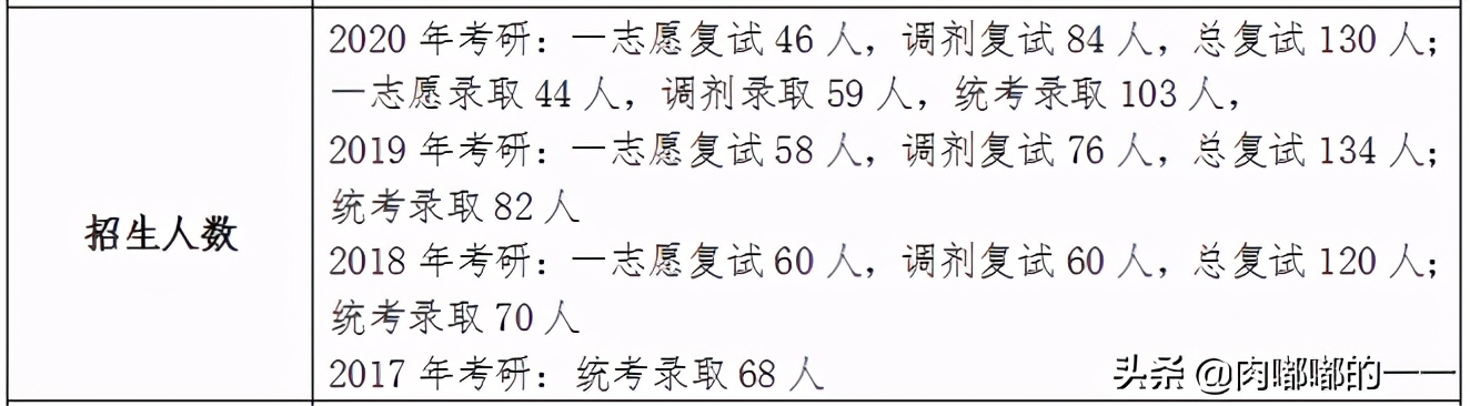 广西大学土木工程考研报录比、复试分数及录取人数，拓展院校选择