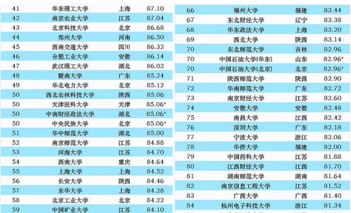 2021我国大学“百强”排名，复旦无缘前3，清华大学稳居第一