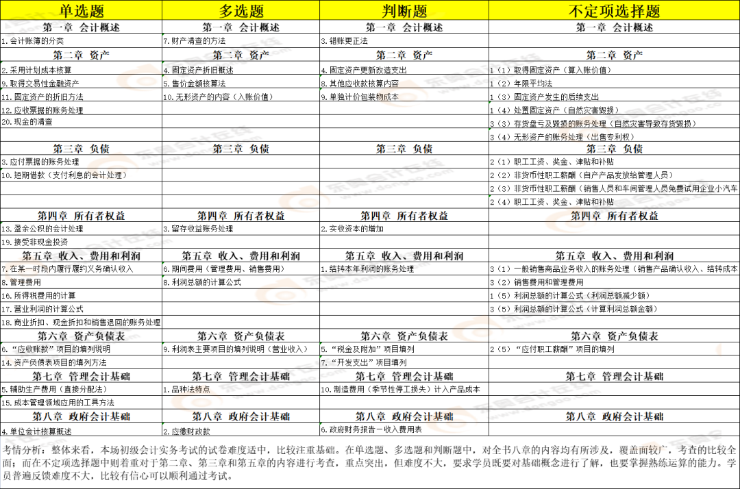 初级考试第二天，考生反馈：经济法超简单！附考点总结及考情分析
