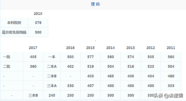史上最全！广东省高考2015年-2018年录取分数