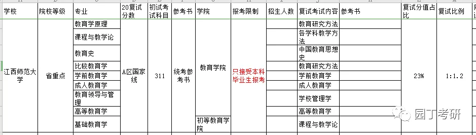 江西师范大学教育学考研分析-园丁考研