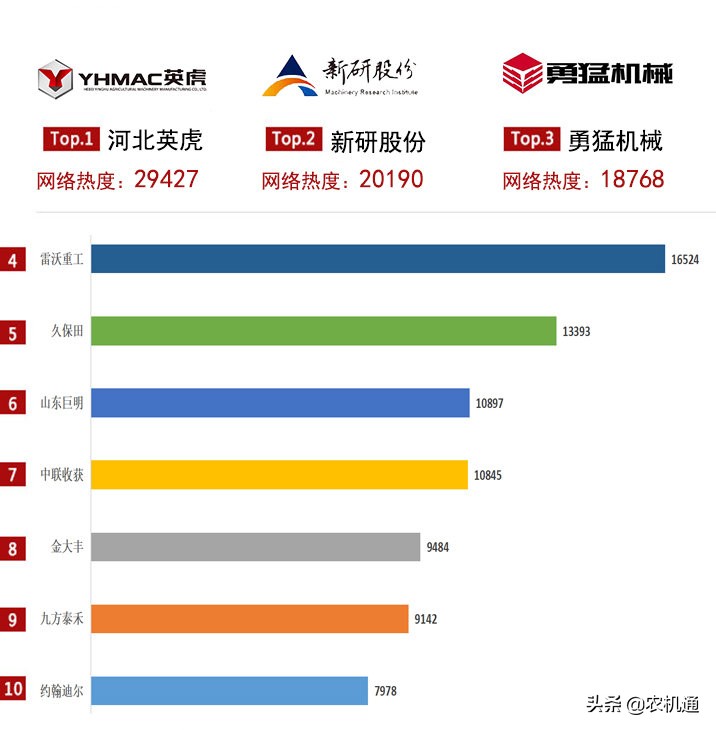 根據(jù)這個榜單買玉米收割機，不吃虧