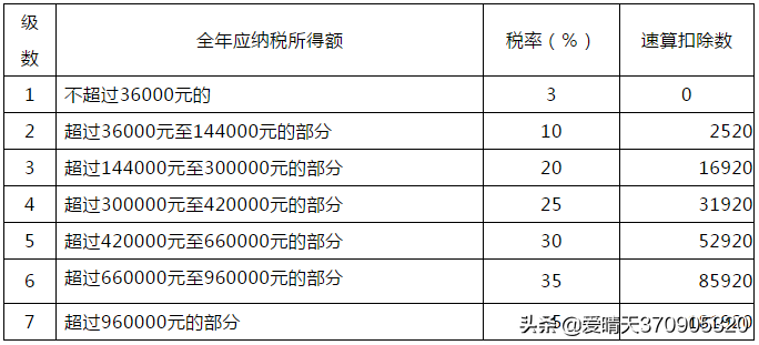 大全！现行税种介绍及税率汇总