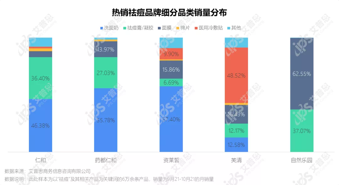 洞察｜艾普思咨询：疫后祛痘市场消费洞察及舆情分析报告