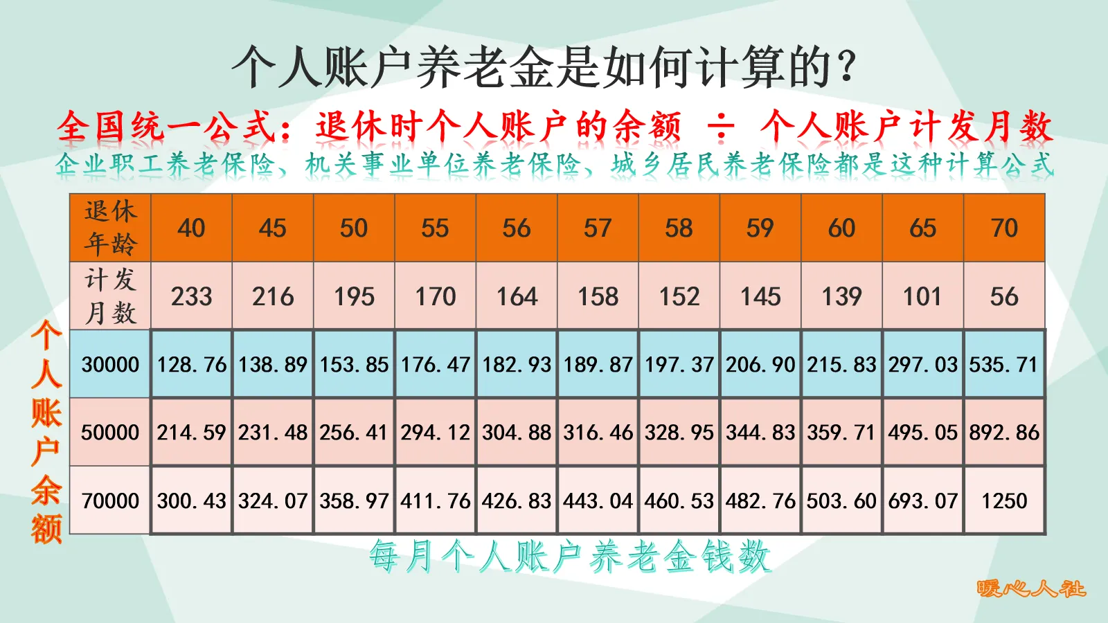 职工缴纳养老保险，养老金有最低限额吗？这个城市的标准是这样的