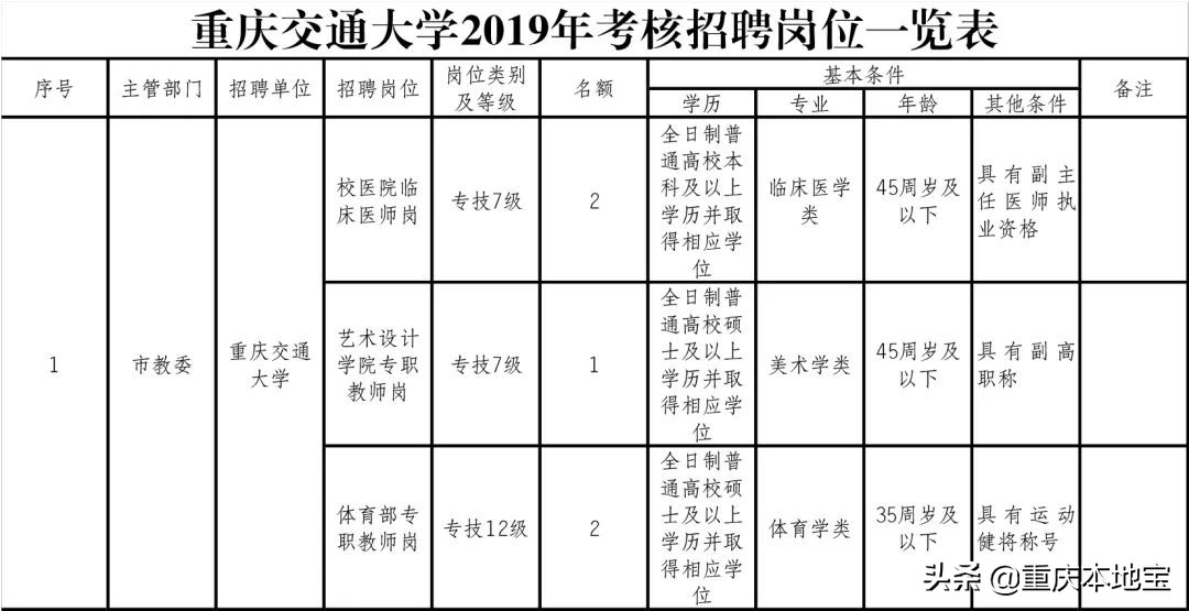 重庆公务员招聘职位表（明天起报名）