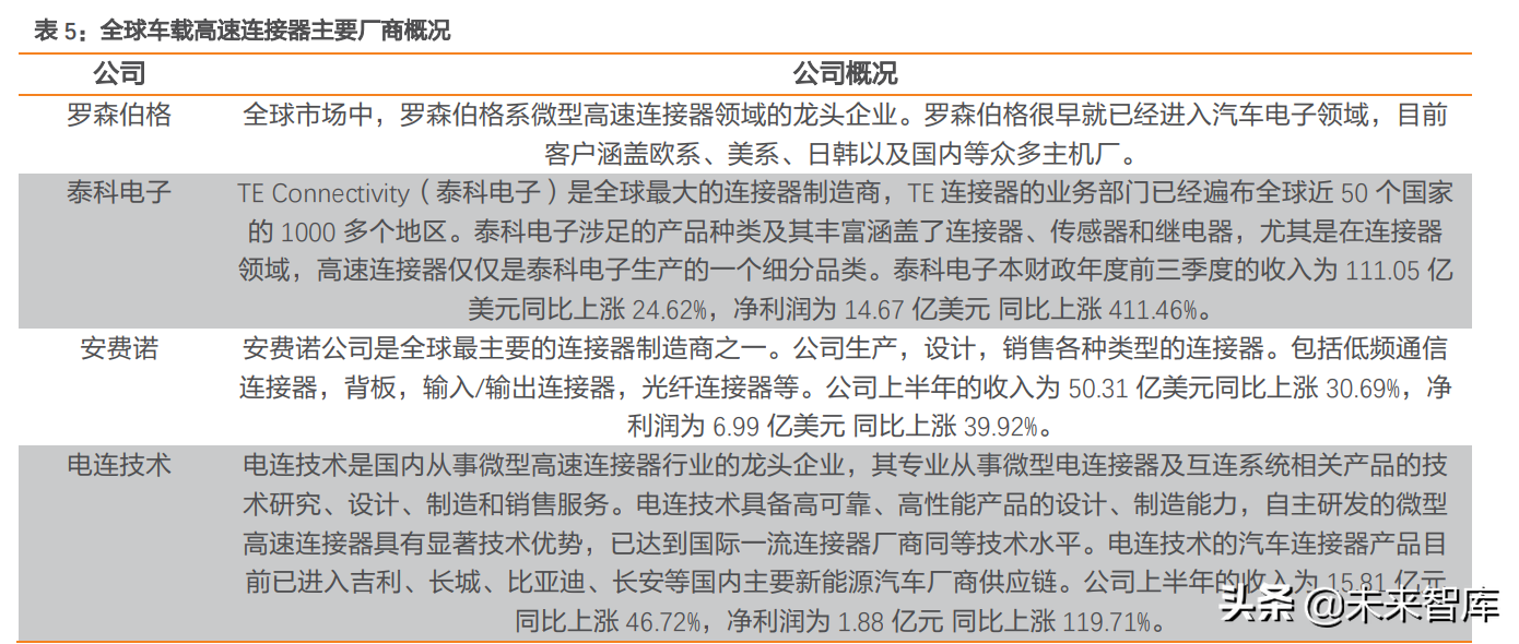 汽车电子之连接器行业研究：智能化与电动化双轮驱动