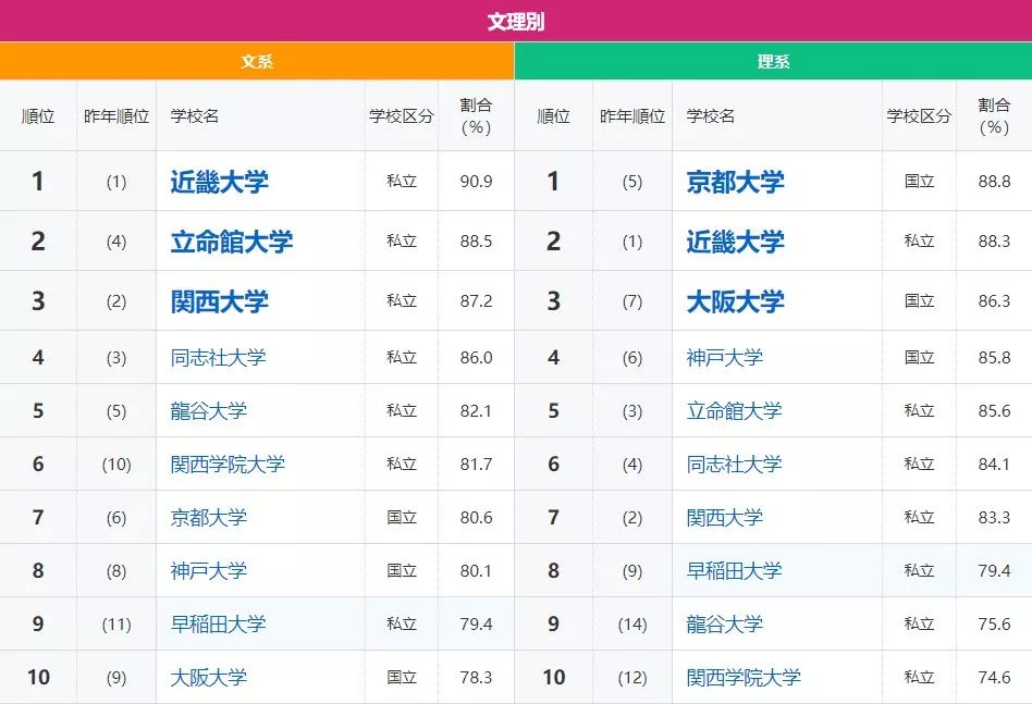 日本人眼中的关西名校排行