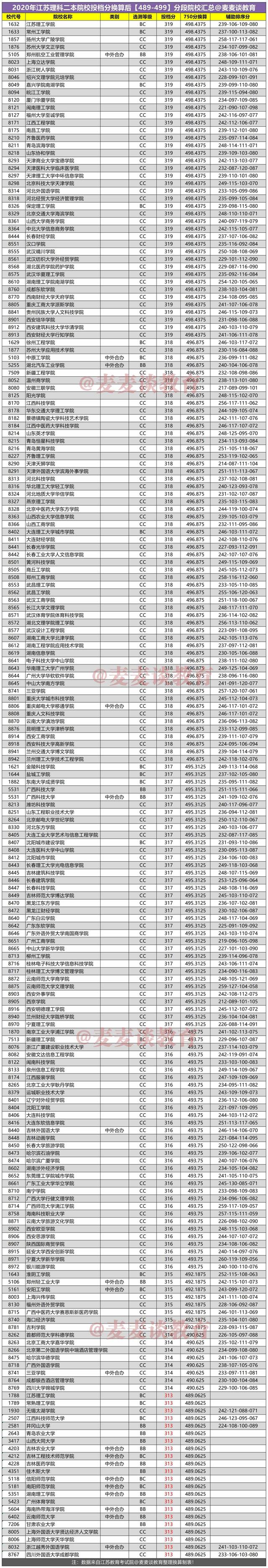 新高考：2020年江苏理科二本院校投档分换算750分后分段统计表