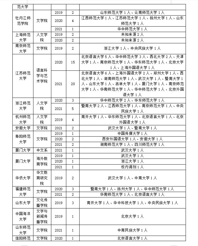 语言学及应用语言学调剂经验分享！附往年调剂录取情况