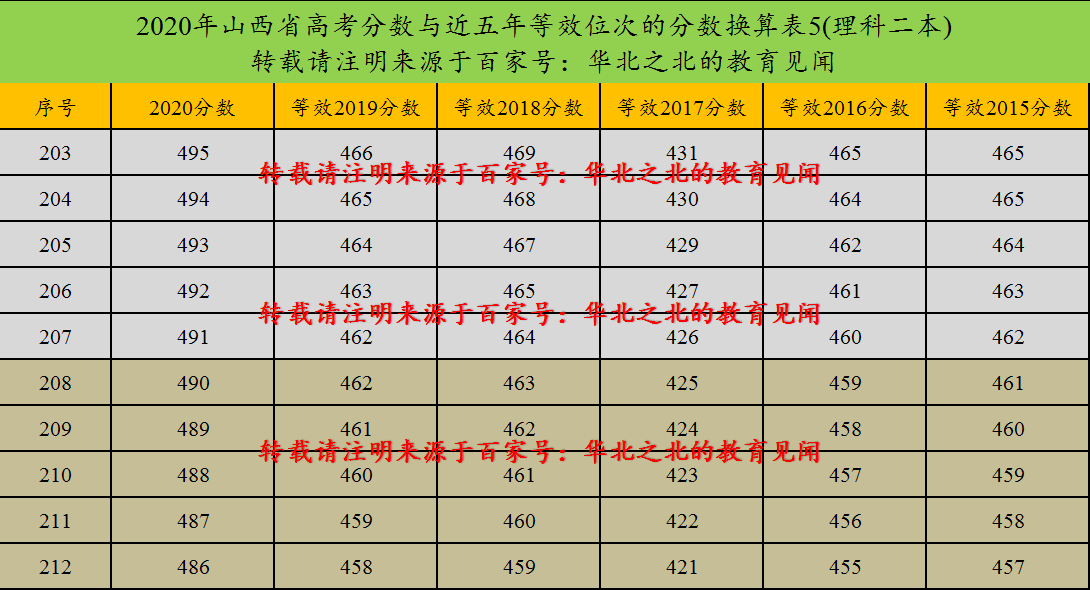 山西省2020年高考分数与近五年等效位次的分数换算表(二本)