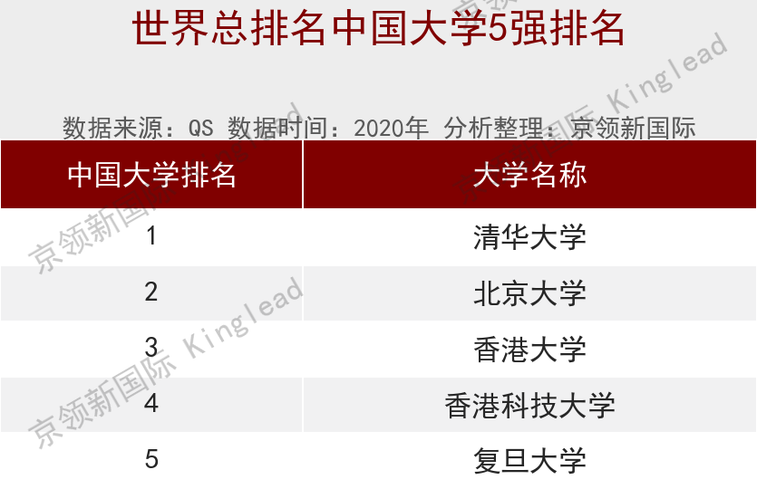 世界大学最新排名：港科大跻身国内5强，清华中国第1