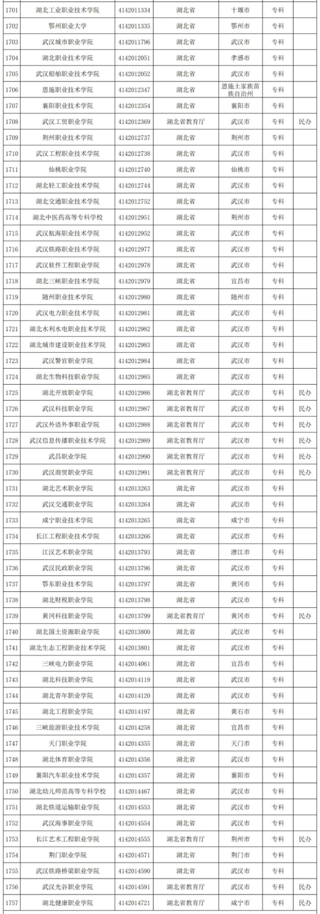 同学请注意！湖北129所正规大学清单，别被“野鸡大学”给骗啦