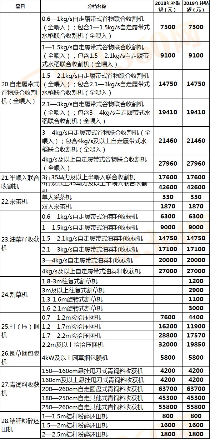 江西(2019年調(diào)整)農(nóng)機(jī)補(bǔ)貼額一覽表征求意見稿