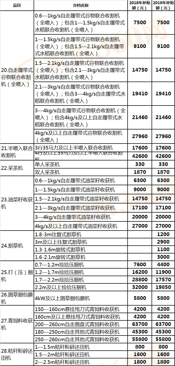 江西(2019年调整)农机补贴额一览表征求意见稿