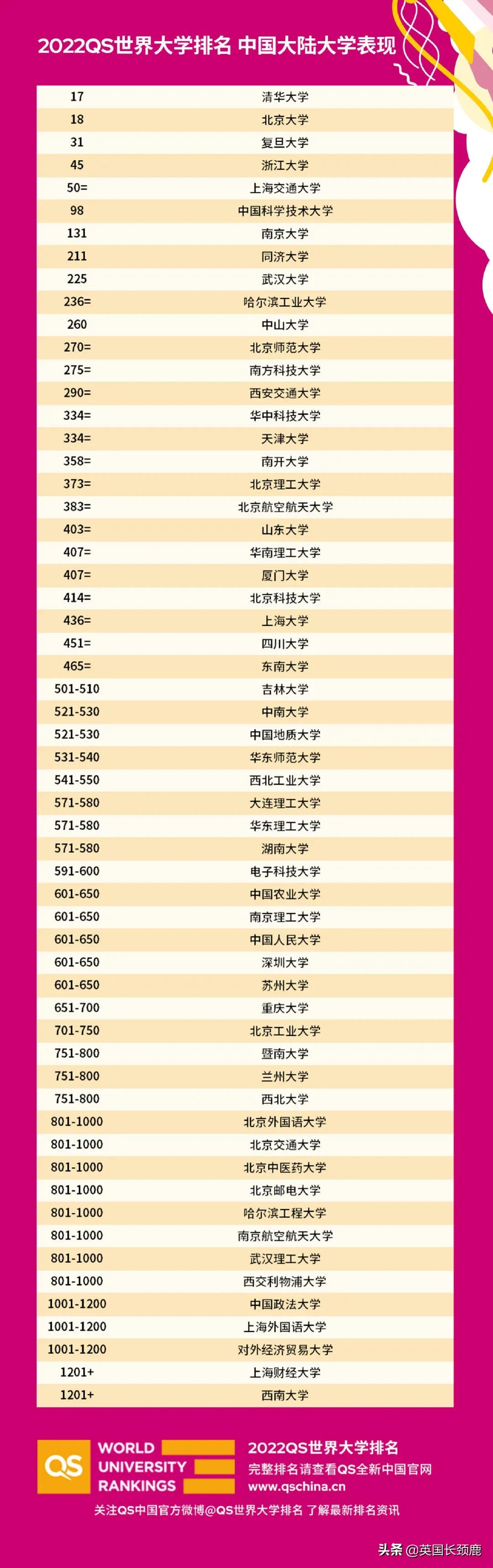 2022QS世界大学排名最新发布：英国大学超优秀！你的大学超跃了吗