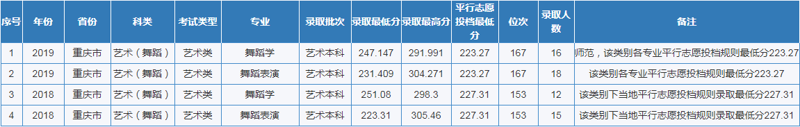 重庆市2020高考分数线公布！这所优质高校计划招生6200人！