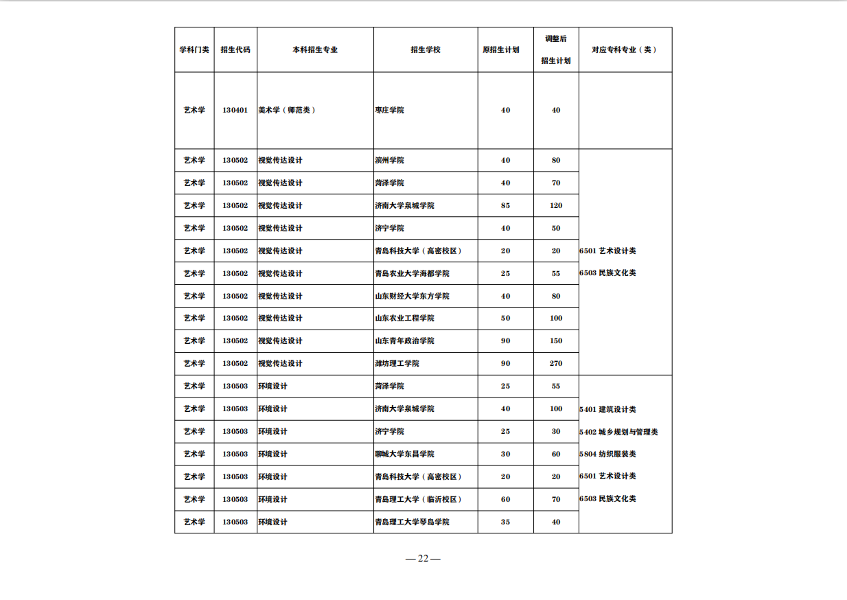 抢看！这些山东省公办高职（专科），入学3年后可升全日制本科