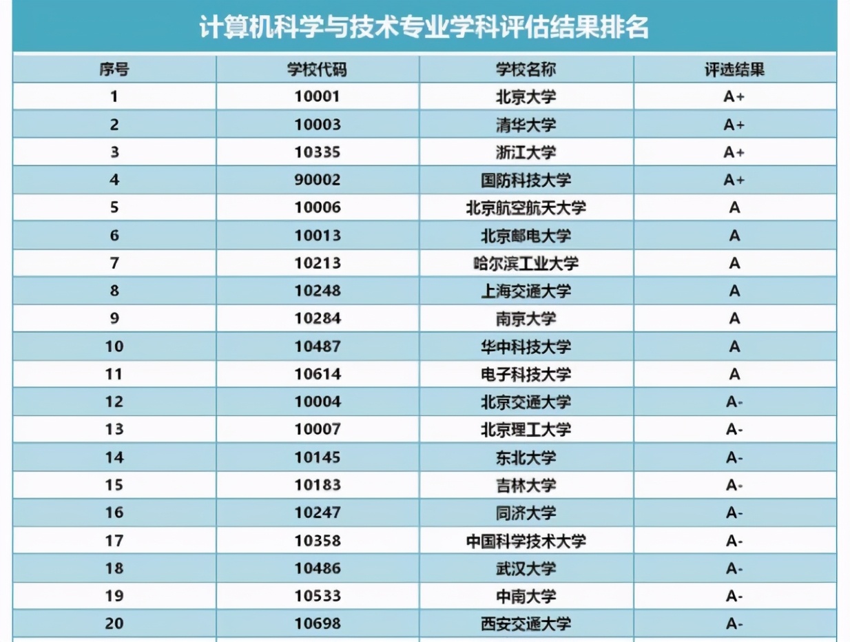 “计算机科学与技术”学科排名出炉，上交大无缘A+吉大表现亮眼