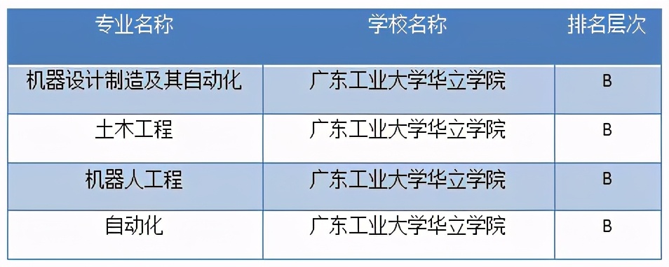 广州华立学院4个专业入选全国权威榜单，高考填志愿一定要了解