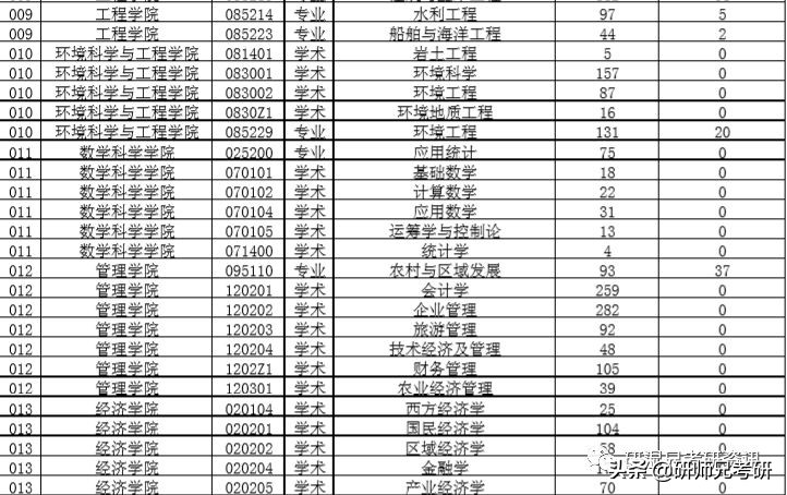 报录比28|中国海洋大学