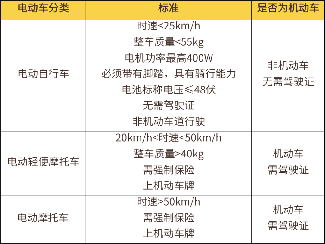 什么？骑这种电动车出意外，保险竟然不赔？