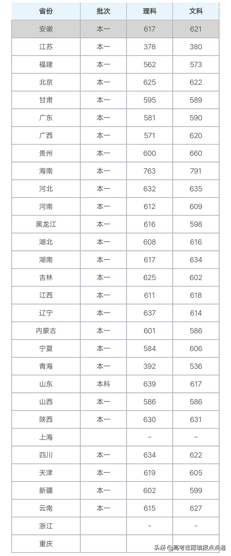 厦门大学优势专业分析及2019、2018、2017年各省录取分数线