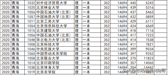 北京高校各省录取分盘点：这6所大学，最适合低分考生，请收藏