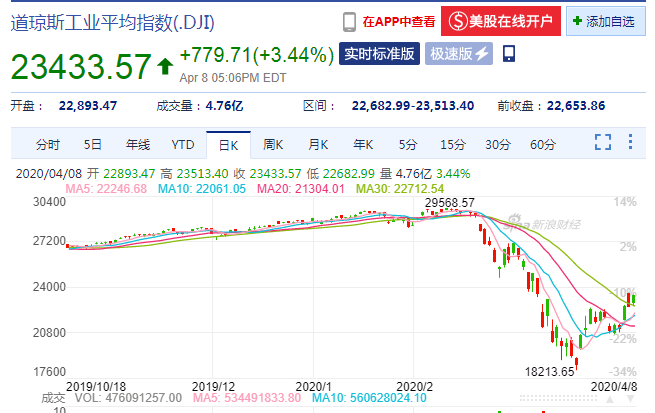 年收益高达200%！疫情危机下该如何配置资产？
