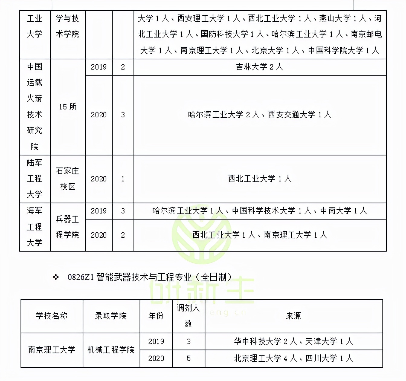 兵器科学与技术调剂：调剂方法、要求、常识、近三年调剂录取情况