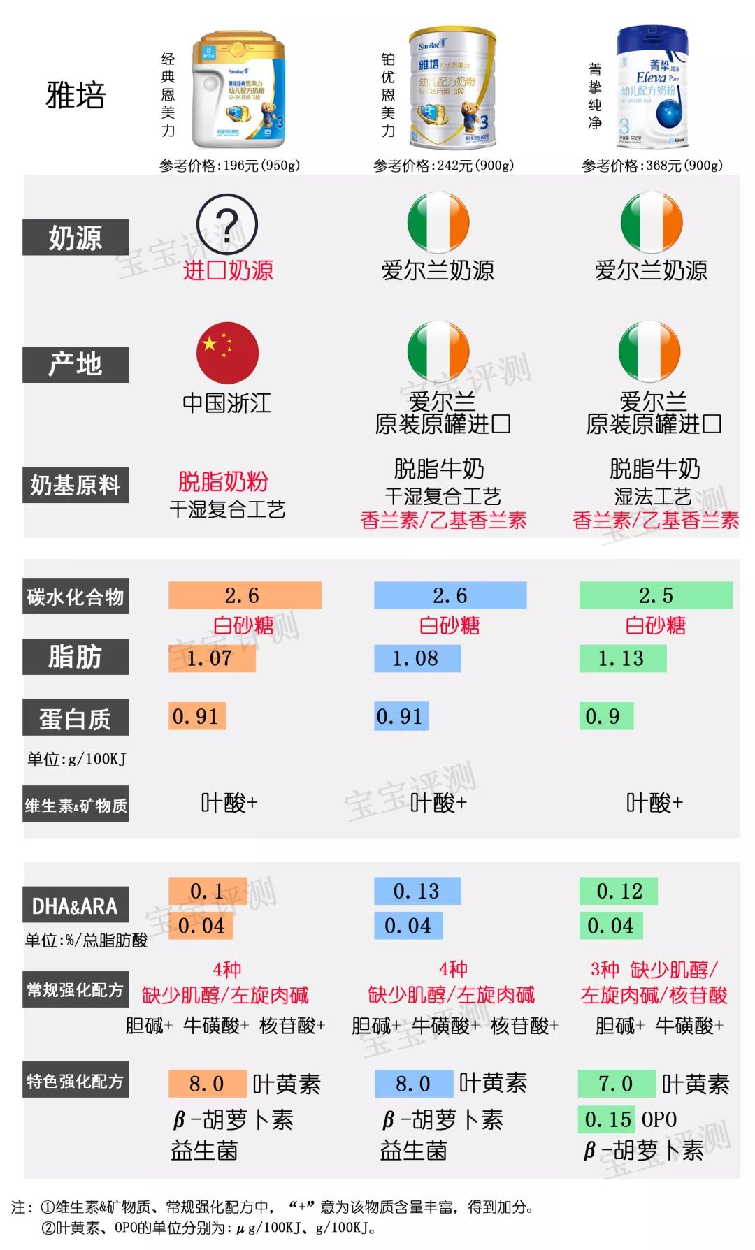 36款国行版3段奶粉横评：没有一款让人完全满意？