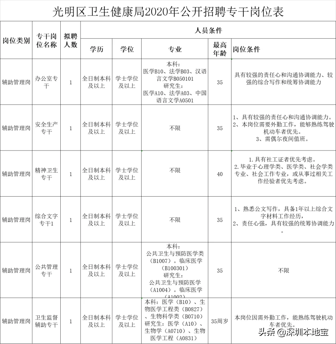 深圳龙岗58同城招聘网（10565元）