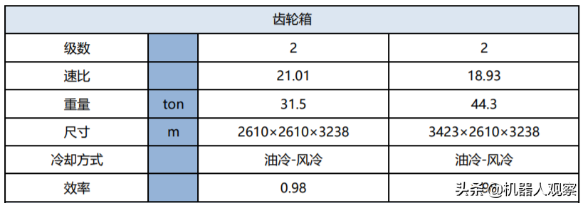  風(fēng)力機參數(shù)_風(fēng)力機的主要技術(shù)指標(biāo)參數(shù)