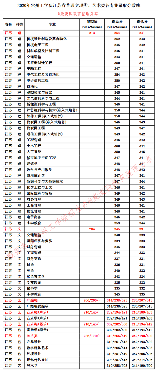 二本｜常州工学院2020在全国各省市分专业录取分数线！含艺术